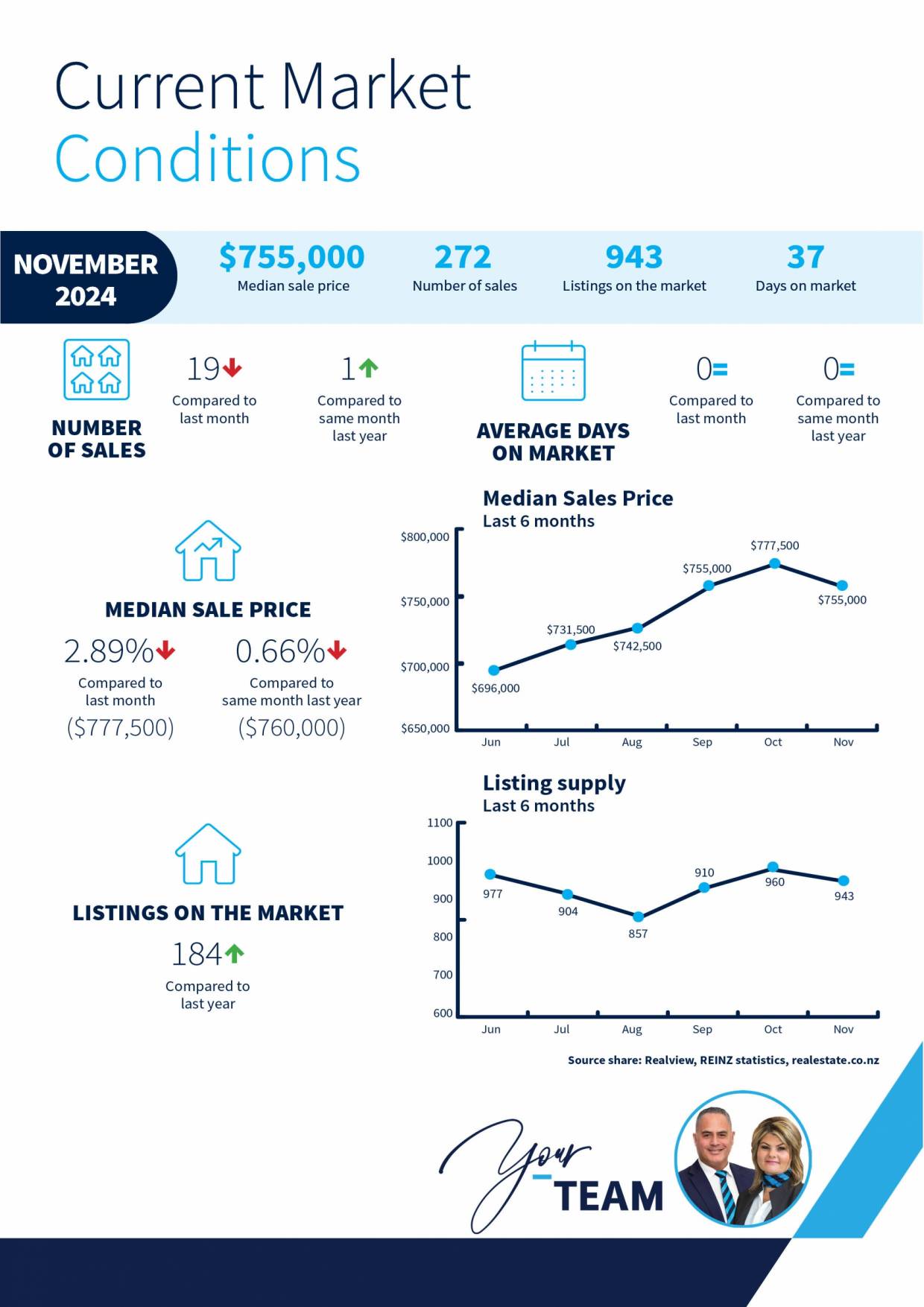 Latest Harcourts Market Insights