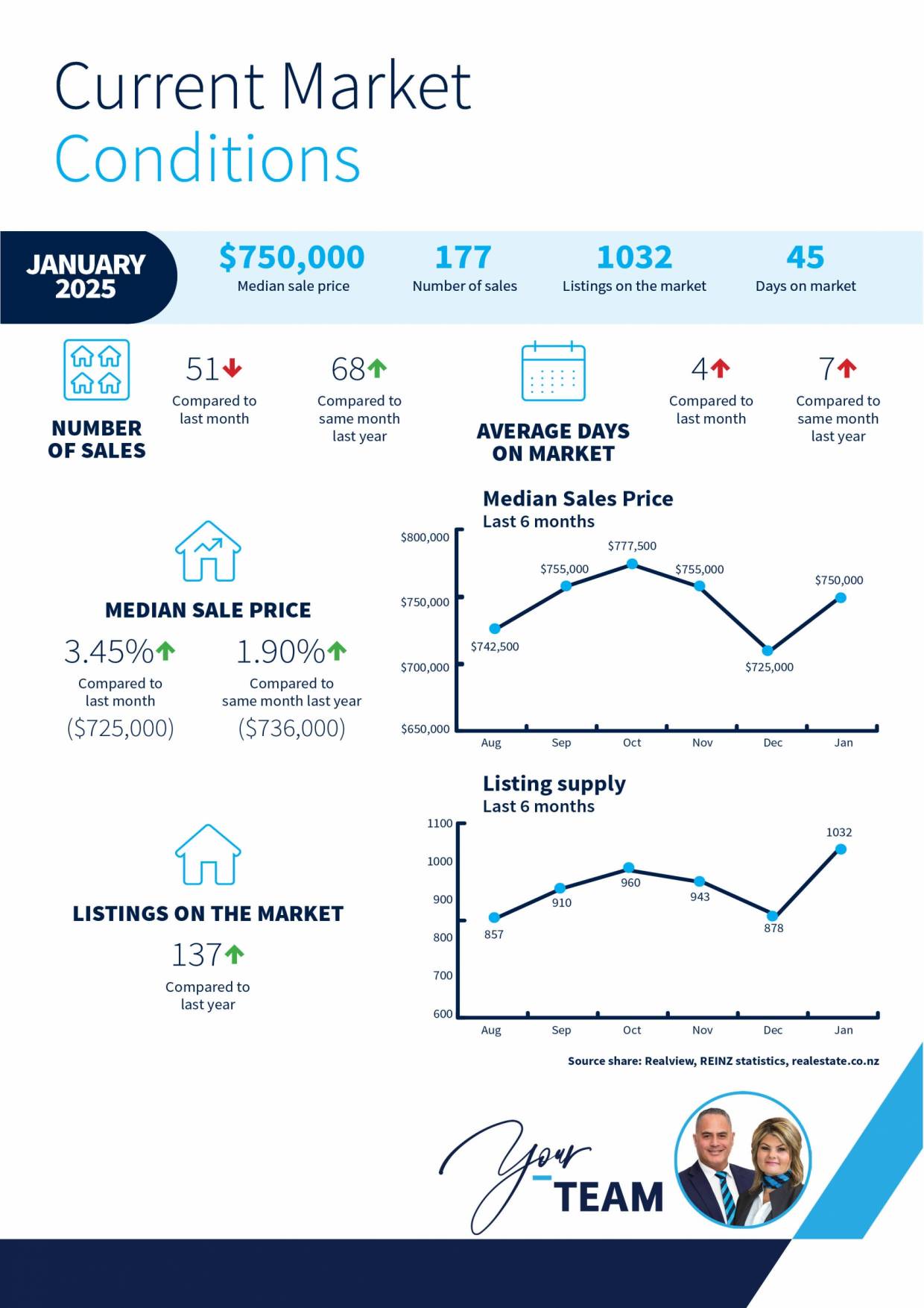 Latest Harcourts Market Insights